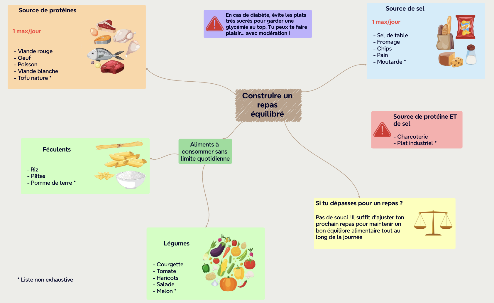 Fiche alimentation